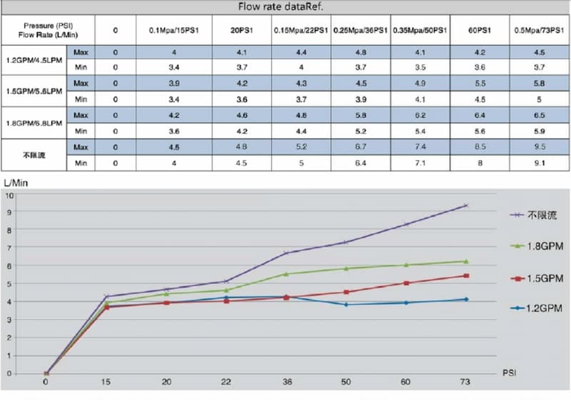 Flow rate